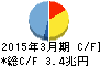 りそなホールディングス キャッシュフロー計算書 2015年3月期 りそなホールディングス キャッシュフロー計算書 2015年3月期