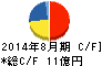 ホクリヨウ キャッシュフロー計算書 2014年8月期 ホクリヨウ キャッシュフロー計算書 2014年8月期