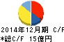ペッパーフードサービス キャッシュフロー計算書 2014年12月期 ペッパーフードサービス キャッシュフロー計算書 2014年12月期