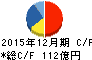 サカタインクス キャッシュフロー計算書 2015年12月期 サカタインクス キャッシュフロー計算書 2015年12月期