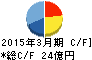 日水製薬 キャッシュフロー計算書 2015年3月期 日水製薬 キャッシュフロー計算書 2015年3月期