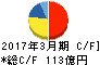 日本光電工業 キャッシュフロー計算書 2017年3月期 日本光電工業 キャッシュフロー計算書 2017年3月期
