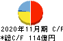 日本毛織 キャッシュフロー計算書 2020年11月期