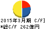 ダイビル キャッシュフロー計算書 2015年3月期 ダイビル キャッシュフロー計算書 2015年3月期