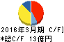 石原ケミカル キャッシュフロー計算書 2016年3月期 石原ケミカル キャッシュフロー計算書 2016年3月期