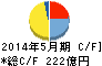 アスクル キャッシュフロー計算書 2014年5月期 アスクル キャッシュフロー計算書 2014年5月期