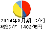 凸版印刷 キャッシュフロー計算書 2014年3月期 凸版印刷 キャッシュフロー計算書 2014年3月期
