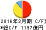 住友金属鉱山 キャッシュフロー計算書 2016年3月期 住友金属鉱山 キャッシュフロー計算書 2016年3月期
