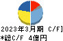 Ｃ＆Ｇシステムズ キャッシュフロー計算書 2023年3月期