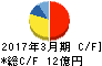 仙波糖化工業 キャッシュフロー計算書 2017年3月期 仙波糖化工業 キャッシュフロー計算書 2017年3月期