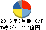 ウシオ電機 キャッシュフロー計算書 2016年3月期 ウシオ電機 キャッシュフロー計算書 2016年3月期