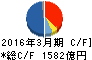 LIXILグループ キャッシュフロー計算書 2016年3月期 LIXILグループ キャッシュフロー計算書 2016年3月期