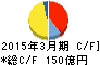 沢井製薬 キャッシュフロー計算書 2015年3月期 沢井製薬 キャッシュフロー計算書 2015年3月期