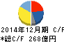 三井海洋開発 キャッシュフロー計算書 2014年12月期 三井海洋開発 キャッシュフロー計算書 2014年12月期