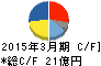 藤倉ゴム工業 キャッシュフロー計算書 2015年3月期 藤倉ゴム工業 キャッシュフロー計算書 2015年3月期