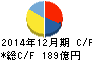 LINE キャッシュフロー計算書 2014年12月期 LINE キャッシュフロー計算書 2014年12月期