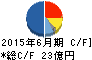 キングジム キャッシュフロー計算書 2015年6月期 キングジム キャッシュフロー計算書 2015年6月期