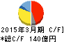 日本パーカライジング キャッシュフロー計算書 2015年3月期 日本パーカライジング キャッシュフロー計算書 2015年3月期