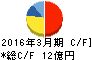 大丸エナウィン キャッシュフロー計算書 2016年3月期 大丸エナウィン キャッシュフロー計算書 2016年3月期