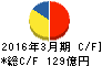 小野建 キャッシュフロー計算書 2016年3月期 小野建 キャッシュフロー計算書 2016年3月期
