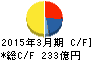セントラル硝子 キャッシュフロー計算書 2015年3月期 セントラル硝子 キャッシュフロー計算書 2015年3月期