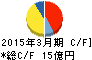 虹技 キャッシュフロー計算書 2015年3月期 虹技 キャッシュフロー計算書 2015年3月期
