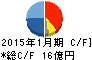石井表記 キャッシュフロー計算書 2015年1月期 石井表記 キャッシュフロー計算書 2015年1月期