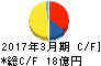 広栄化学工業 キャッシュフロー計算書 2017年3月期 広栄化学工業 キャッシュフロー計算書 2017年3月期