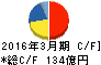倉敷紡績 キャッシュフロー計算書 2016年3月期 倉敷紡績 キャッシュフロー計算書 2016年3月期