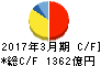 第一三共 キャッシュフロー計算書 2017年3月期 第一三共 キャッシュフロー計算書 2017年3月期