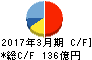 日立国際電気 キャッシュフロー計算書 2017年3月期 日立国際電気 キャッシュフロー計算書 2017年3月期