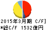 LIXILグループ キャッシュフロー計算書 2015年3月期 LIXILグループ キャッシュフロー計算書 2015年3月期