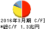 本田技研工業 キャッシュフロー計算書 2016年3月期 本田技研工業 キャッシュフロー計算書 2016年3月期