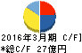 安永 キャッシュフロー計算書 2016年3月期 安永 キャッシュフロー計算書 2016年3月期