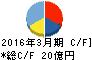 ジー・テイスト キャッシュフロー計算書 2016年3月期 ジー・テイスト キャッシュフロー計算書 2016年3月期