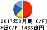 清水建設 キャッシュフロー計算書 2017年3月期 清水建設 キャッシュフロー計算書 2017年3月期