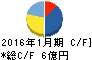ミサワ キャッシュフロー計算書 2016年1月期 ミサワ キャッシュフロー計算書 2016年1月期