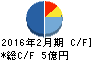 ソーバル キャッシュフロー計算書 2016年2月期 ソーバル キャッシュフロー計算書 2016年2月期