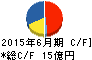 伏木海陸運送 キャッシュフロー計算書 2015年6月期 伏木海陸運送 キャッシュフロー計算書 2015年6月期