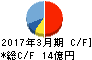 内外テック キャッシュフロー計算書 2017年3月期 内外テック キャッシュフロー計算書 2017年3月期