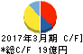 中央可鍛工業 キャッシュフロー計算書 2017年3月期 中央可鍛工業 キャッシュフロー計算書 2017年3月期