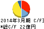 新コスモス電機 キャッシュフロー計算書 2014年3月期 新コスモス電機 キャッシュフロー計算書 2014年3月期