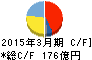 鴻池運輸 キャッシュフロー計算書 2015年3月期 鴻池運輸 キャッシュフロー計算書 2015年3月期