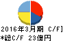 ヒビノ キャッシュフロー計算書 2016年3月期 ヒビノ キャッシュフロー計算書 2016年3月期