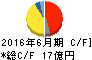 鈴木 キャッシュフロー計算書 2016年6月期 鈴木 キャッシュフロー計算書 2016年6月期