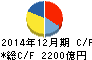 キリンホールディングス キャッシュフロー計算書 2014年12月期 キリンホールディングス キャッシュフロー計算書 2014年12月期