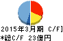 平安レイサービス キャッシュフロー計算書 2015年3月期 平安レイサービス キャッシュフロー計算書 2015年3月期