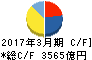 住友不動産 キャッシュフロー計算書 2017年3月期 住友不動産 キャッシュフロー計算書 2017年3月期