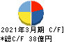 元気寿司 キャッシュフロー計算書 2021年3月期