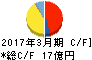 児玉化学工業 キャッシュフロー計算書 2017年3月期 児玉化学工業 キャッシュフロー計算書 2017年3月期